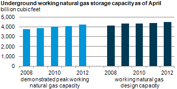 Graph of natural gas storage capacity, as explained in article text
