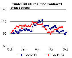 Futures Price Graphs.