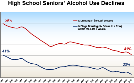 Chart showing alcohol use by high school seniors.