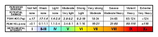 Modified Mercalli Intensity Scale