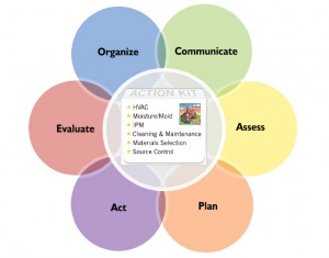 EPA’s Framework for Effective School