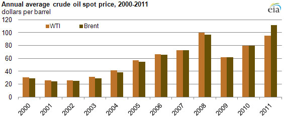 graph of Annual average crude oil spot price, 2000-2011, as described in the article text 