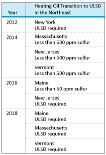 Image table of timeline for Heating Oil transition to Ultra-Low-Sulfur in the Northeast