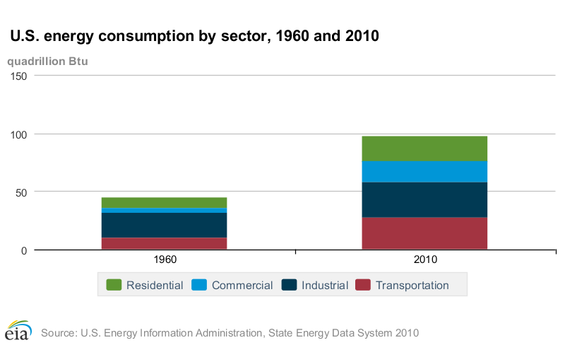 image chart of U.s. Energy Consumption by Sector as described in linked reportk