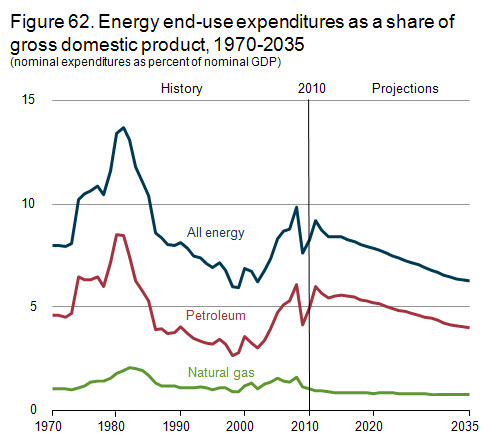 image chart of Annaul Energy Expenditures projections as described in linked Short-Term Energy Outlook