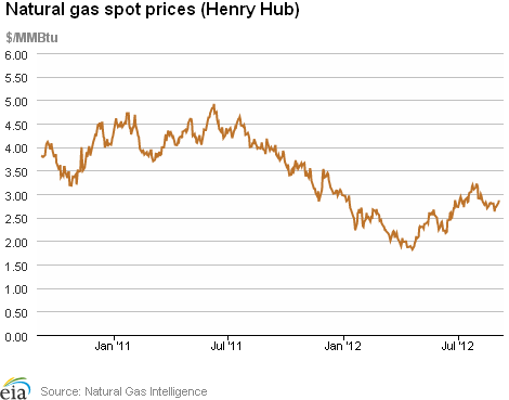 Natural Gas Spot Prices