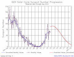 Graph showing current solar cycle progression