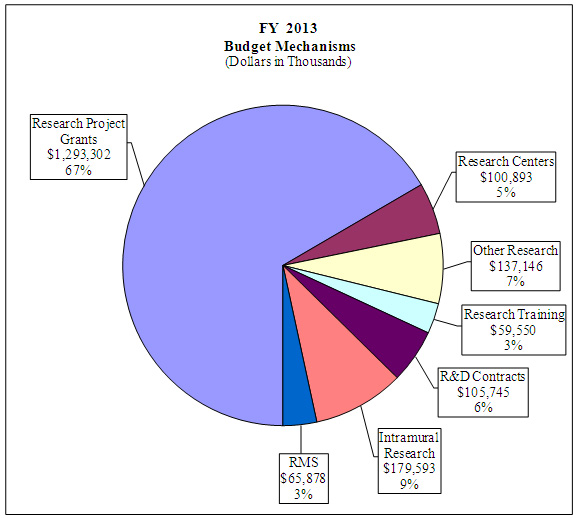 FY 2013 Budget Mechanisms pie chart