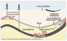 Graphic showing the schematic geology of natural gas resources