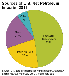 Pie chart showing: Western Hemisphere: 52%; Persian Gulf: 22%; Africa: 20%;  Other Regions: 6%. Source: U.S. Energy Information Administration