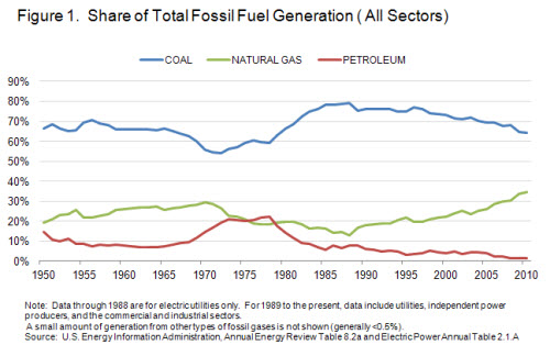 image line chart Share of Total Fossil Fuel Generation, Coal, Natural Gas, and Petroleum, 1950-2011, as described in linked article