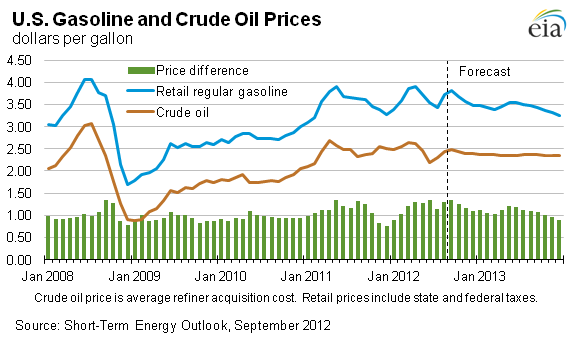 image chart of U.S. Gasoline and Crude Oil Prices as described in linked report