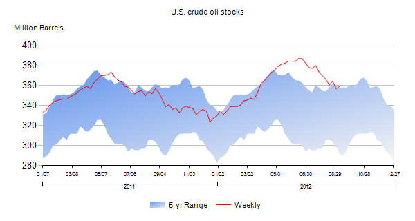 Image of line chart of U.S. Total Motor Gasoline Stocks within historical stock range.