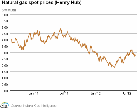Chart U.S. natural gas ispot prices (Henry Hub)