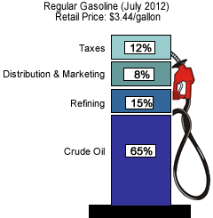 What We Pay For In A Gallon Of Regular Gasoline (July 2012) Retail Price: $3.44/gallon