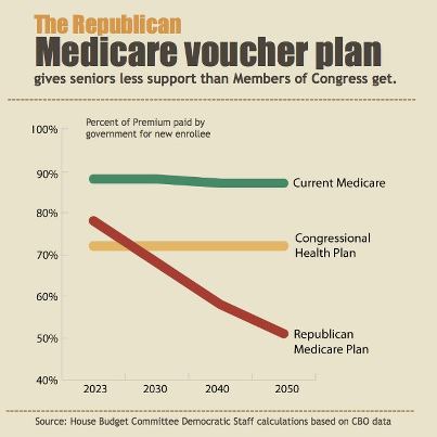 Photo: The Republican Medicare voucher plan gives seniors less support than Members of Congress get.