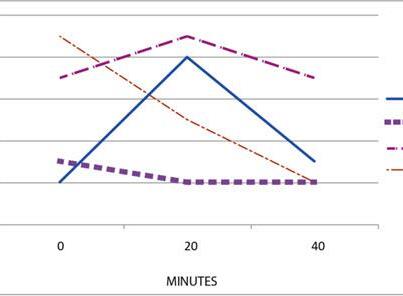 Photo: Stresses of poverty may impair learning ability in young children: http://www.nih.gov/news/health/aug2012/nichd-28.htm

Cortisol levels in saliva tend to follow one of four patterns in people’s response to stress. Research indicates that emotional regulation, self-control and academic performance are tied to the typical pattern, in which cortisol rises in response to stress and falls again when the stressor is gone. Consistently high levels of cortisol as well as blunted responses to stress are linked with poor self-control and academic difficulty. (From Eunice Kennedy Shriver National Institute of Child Health and Human Development)