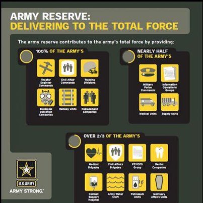 Photo: This graphic shows what the Army Reserve provides to the total Army force! http://ow.ly/i/UbrO