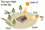 Solar water heaters should be placed facing due south.