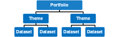 Graphic showing the Portfolio being organized into Themes and Datasets