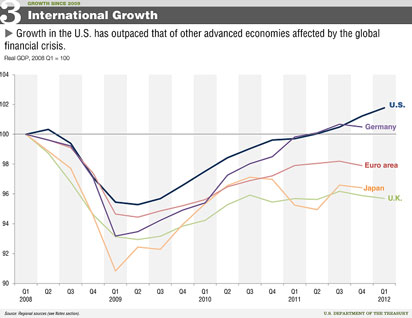 growth chart