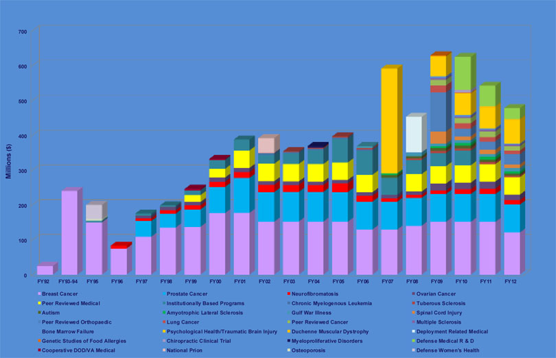 Funding History for FY12