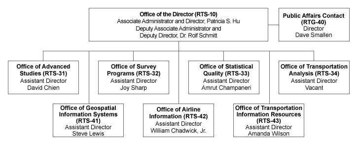 Organizational Chart. If you are a user with a disability and cannot view this image, please call 800-853-1351 or email answers@bts.gov for further assistance.