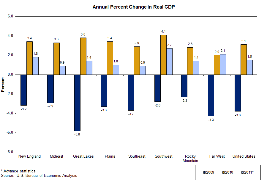 Chart 2, annual percent change in real GDP by region