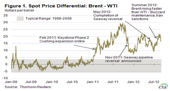 Featured chart from  This Week in Petroleum using statistics from the Weekly Petroleum Status Report