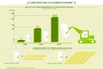 An overview of the impact that the clean energy economy is having on the U.S. construction industry. <a href="http://energy.gov/downloads/constructing-cleaner-economy-info-graphic">Download the full resolution graphic</a>.