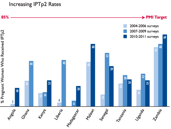 Increasing IPTp2 Rates. 85% is the PMI Target. % Pregnant Women who Received IPTp2: Angola: 2006, 3%; 2011, 18%; Ghana: 2006, 25%; 2009, 44%; Kenya: 2006, 13%; 2009, 14%; 2011, 25%; Liberia: 2006, 4%; 2009, 45%; Madagascar: 2009, 6%; 2011, 20%; Malawi: 2006, 43%; 2011, 60%; Senegal: 2006, 12%; 2009, 52%; 2011, 39%; Tanzania: 2006, 22%; 2009, 30%; 2011, 26%; Uganda: 2006, 16%; 2009, 32%; 2011, 25%; Zambia: 2006, 57%; 2009, 60%; 2011, 69%. The PMI focus countries included in this graph have at least two data points for IPTp2 from nationwide household surveys (Demographic and Health Surveys or Malaria Indicator Surveys). In some countries, two surveys were conducted within the same period. IPTp2 is defined as at least two doses of SP during the last pregnancy, with at least one does given during an antenatal clinic visit.