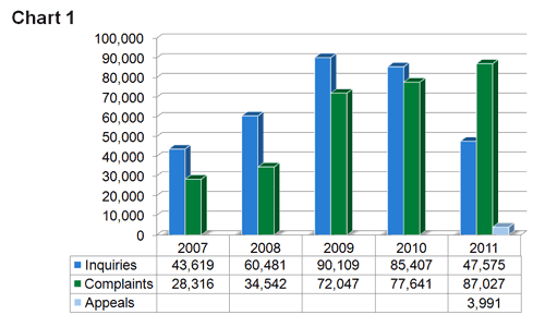 Chart 1 - Cases Received from Consumers