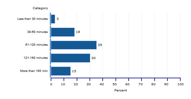 Time spent on social studies: Grade 4 percentage of students