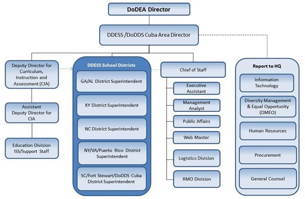 DDESS Organizational Structure