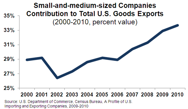 Small-and-medium-sized companies contribution to exports