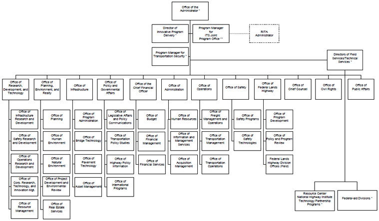 FHWA Organization Chart