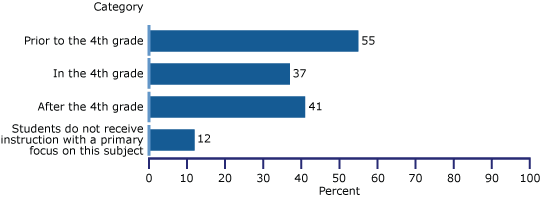 Geography Instruction: Grade 4 percentage of students