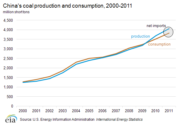 Chart showing China's coal production and consumption for 2000-2011