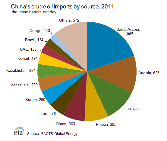  Pie chart showing China's crude oil imports by source for 2011