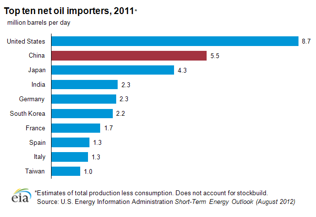 Graph showing the world's top ten net oil importers for 2011