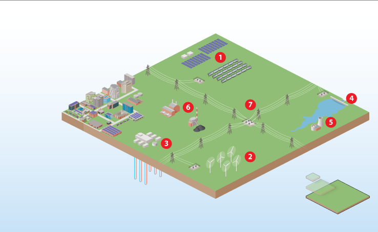 Illustration of a region with seven numbered buttons that indicate technologies. The technologies are (1) solar energy, (2) wind energy, (3) geothermal energy, (4) hydroelectric power, (5) nuclear energy, (6) fossil-fuel energy, and (7) electricity transmission.