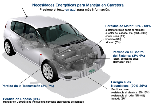 Necesidades Energéticas para Manejar en Carretera: Pérdida en el Motor (65%-69%), Pérdidas Parasitarias  (3%-4%), Energía a los Neumáticos (20%-26%), Pérdida de la Transmisión  (5%-7%), Pérdida en Reposo (none).  Conducir en carretera no incluye estar a ralentí.
