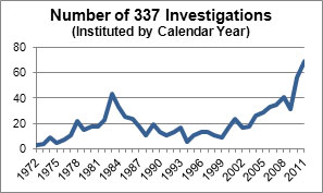 Number of Investigations Instituted by Calendar Year