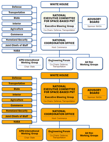 Organization chart (components listed below)