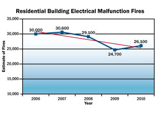 Residential Building Electrial Malfunction Fires