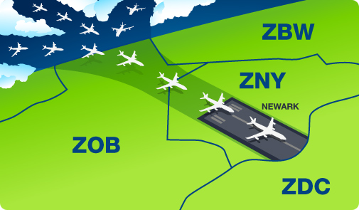 three lanes of flying aircraft merging into one lane and landing on the runway at Newark while flying across the airspace boundaries of Cleveland, Boston and New York centers