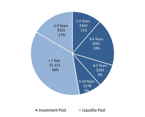 U.S. Treasury Investment Portfolio