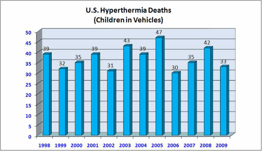 This   graph shows                hyperthermia deaths from 1998 through 2004