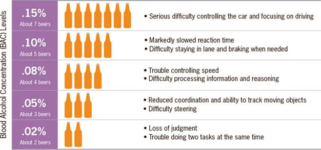 Graph: Some likely effects on driving