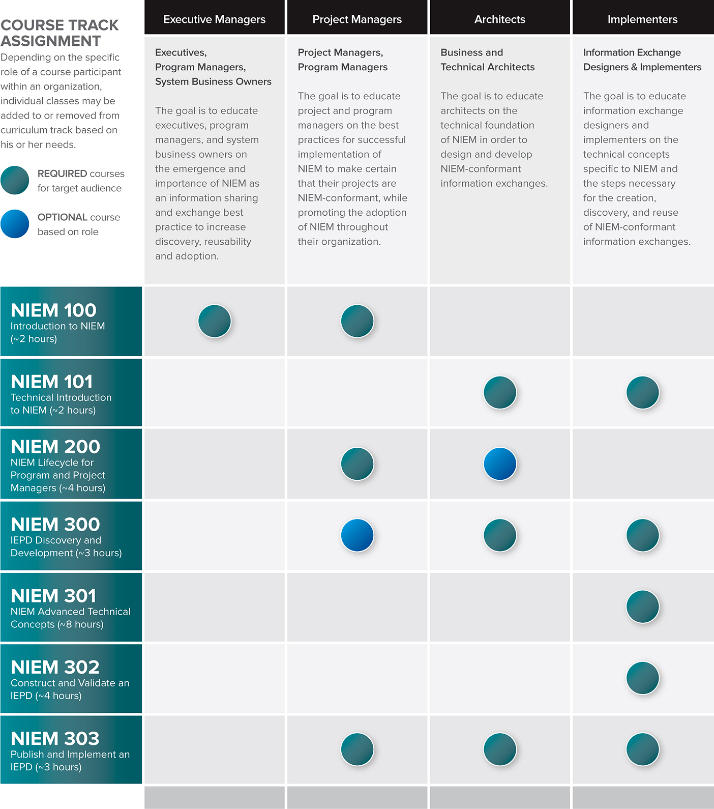 NIEM Training Curriculum